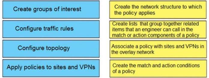 300-415 dumps exhibit