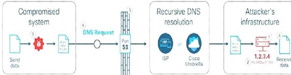 350-701 dumps exhibit