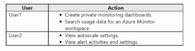 AZ-400 dumps exhibit