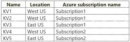 AZ-500 dumps exhibit