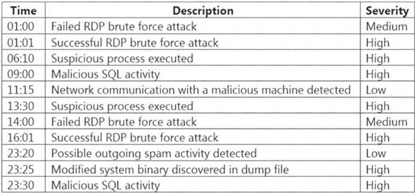 AZ-500 dumps exhibit